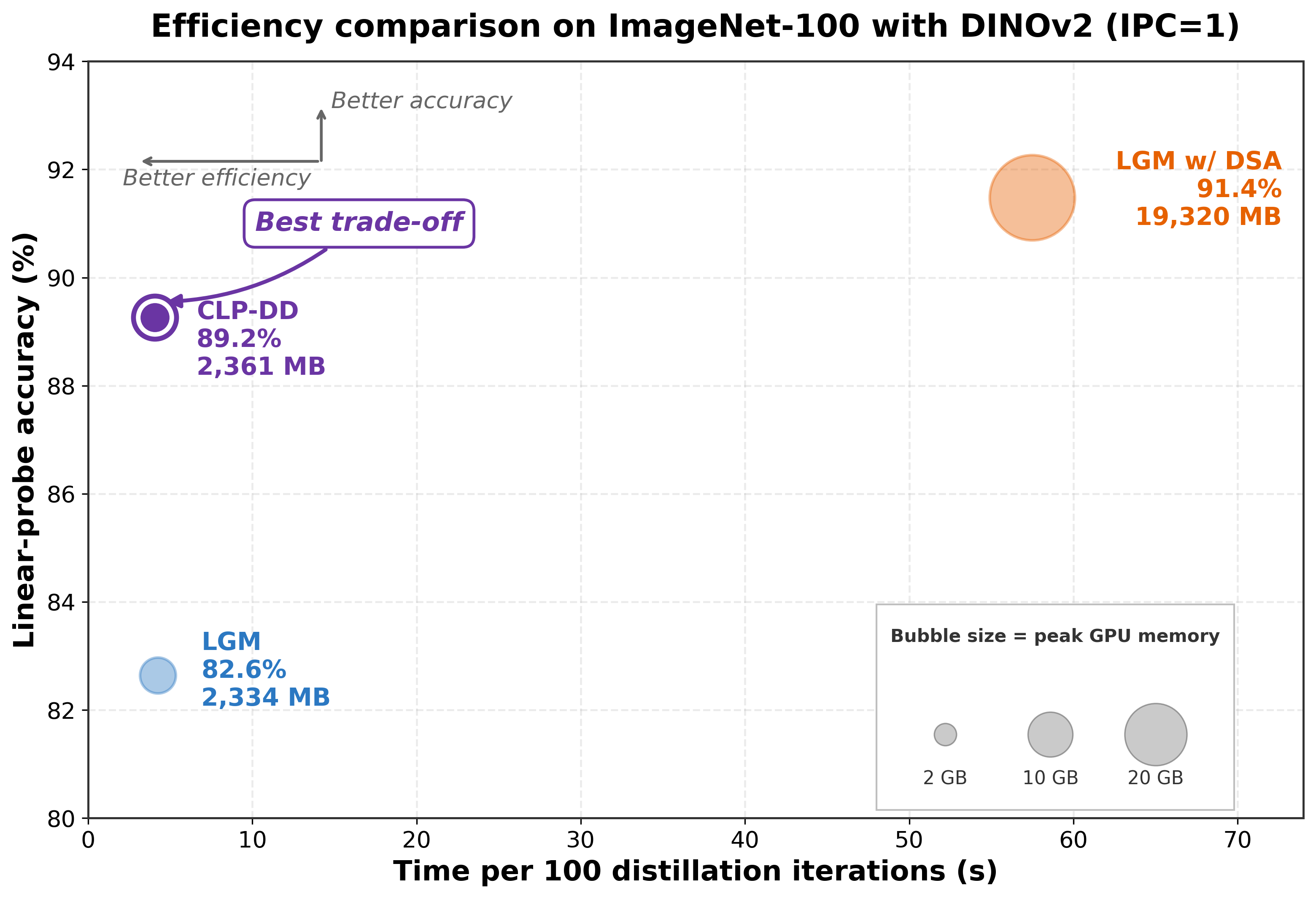 Accuracy versus efficiency on ImageNet-100 with DINOv2 at IPC=1