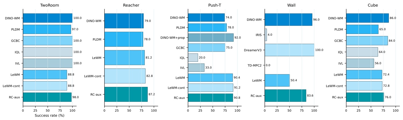 Bar chart comparing RC-aux against DINO-WM, PLDM, GCBC, IQL, IVL, LeWM, and LeWM-cont across five tasks.