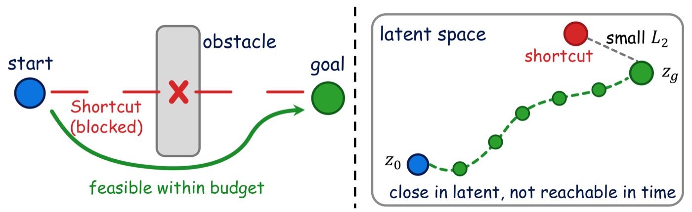 Illustration of a blocked shortcut in state space and a misleading shortcut in latent space.