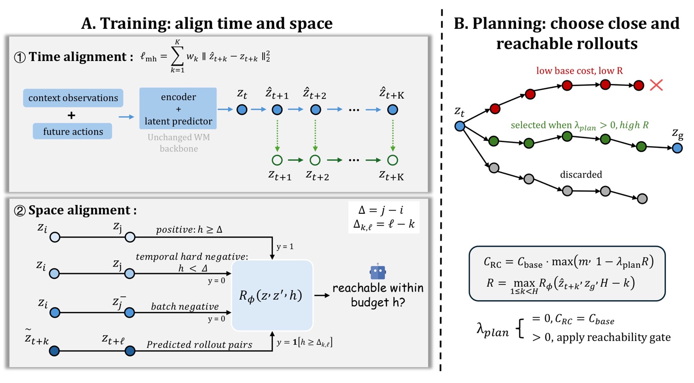 RC-aux method overview showing time alignment, space alignment, and reachability-aware planning.