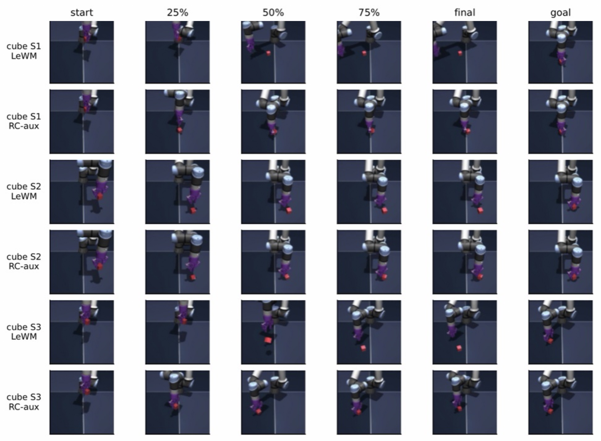 Temporal comparison of LeWM and RC-aux rollouts on Cube manipulation tasks.