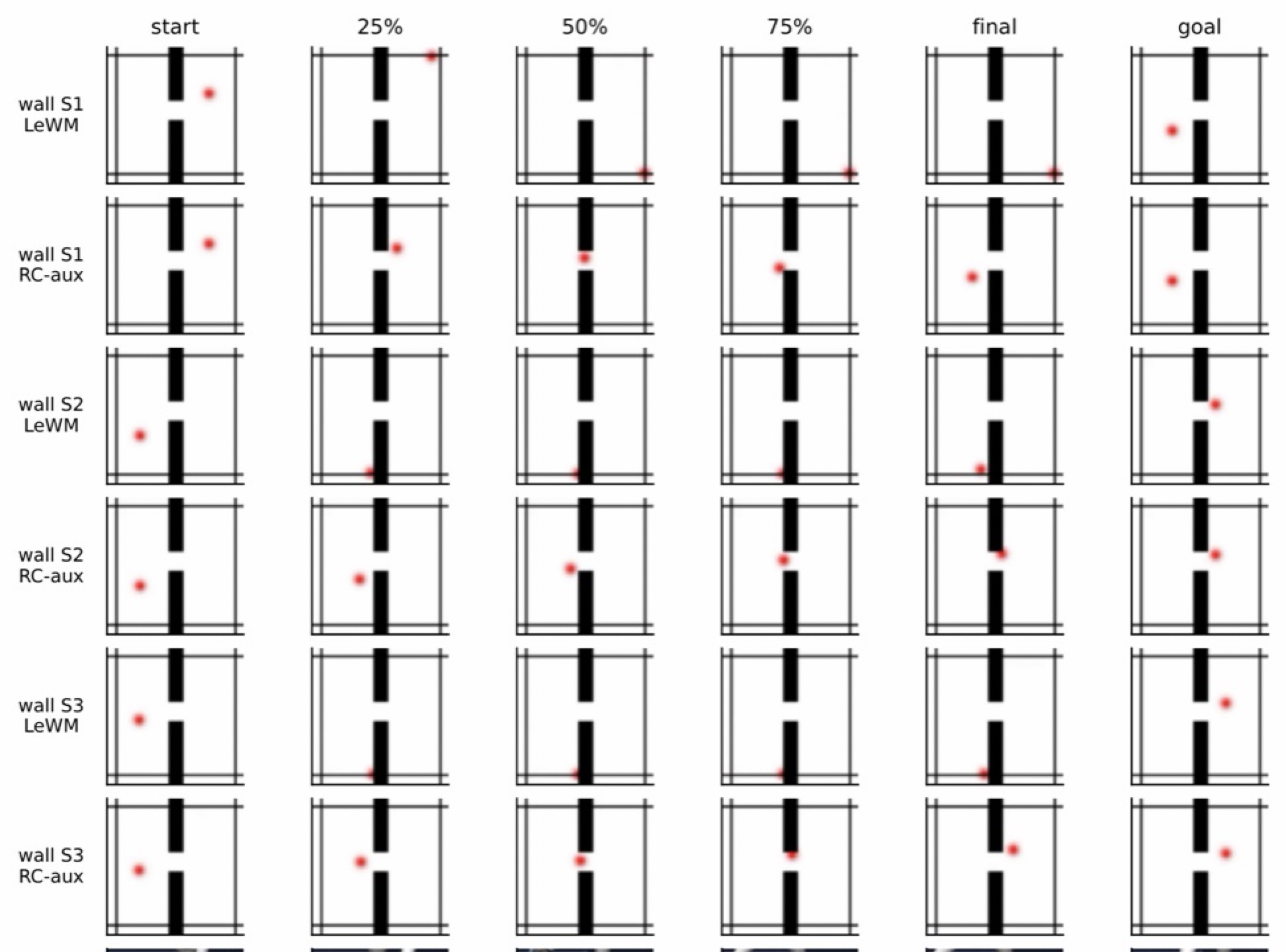 Temporal comparison of LeWM and RC-aux rollouts on Wall tasks.