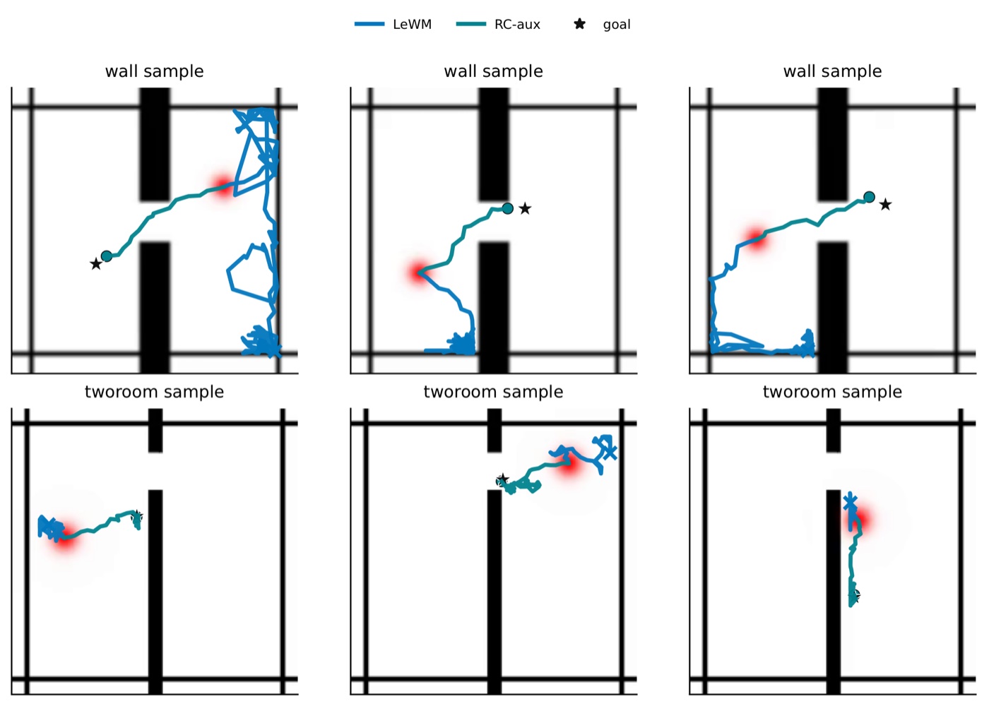 Trajectory overlays comparing LeWM and RC-aux on wall and tworoom examples.